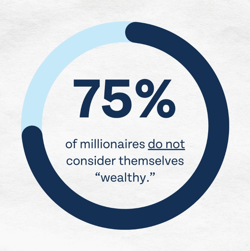 The 5 Levels of Wealth Explained Circle chart showing 75% of millionaires surveyed by Money Guy Show do not consider themselves wealthy